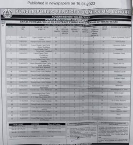 Patwari Jobs in Punjab 2023 Latest Advertisement Application Form